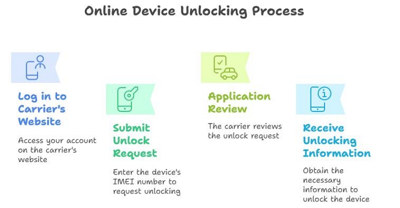 provided it is eligible | unlock a network locked phone
