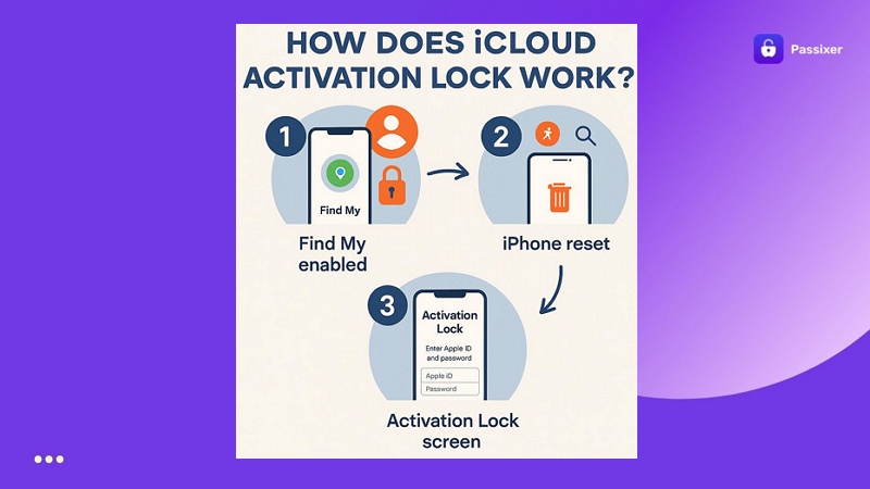 iCloud Activation Lock | Unlock iPhone