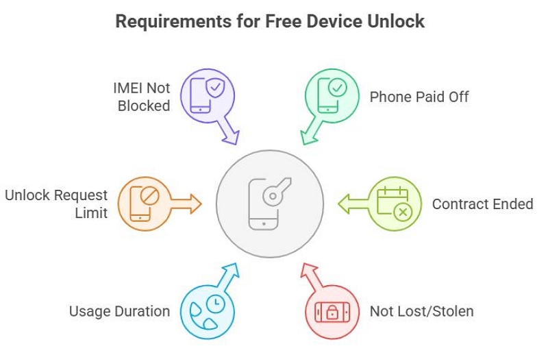 unlock your device for free | unlock a network locked phone