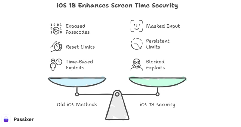 Bypass Methods Fail on iOS 18 | reset screen time passcode