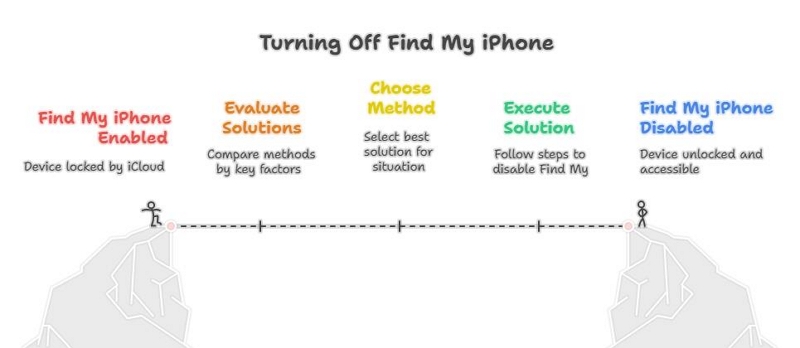 turn off find my iphone | disable find my iphone without password