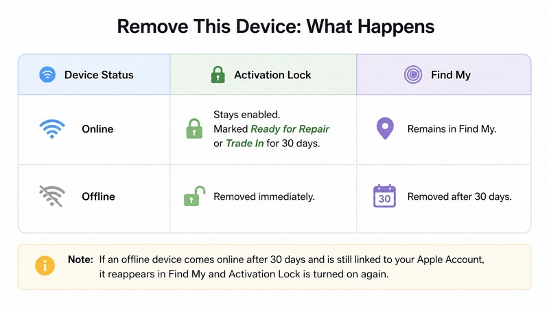 iPhone offline | Turn off Stolen Device Protection Without Face ID