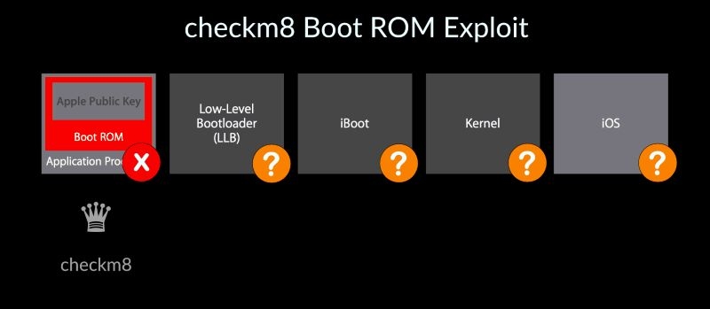 returned Activation Lock | Checkm8