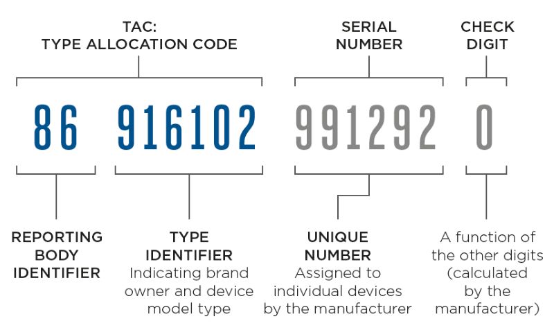 info included in IMEI | Get IMEI Number on iPhone If Locked