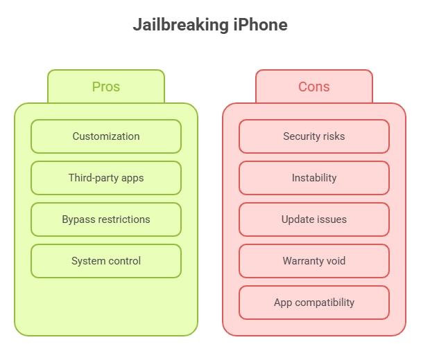 bypassing Apple’s closed ecosystem | jailbreak iphone to unlock carrier free