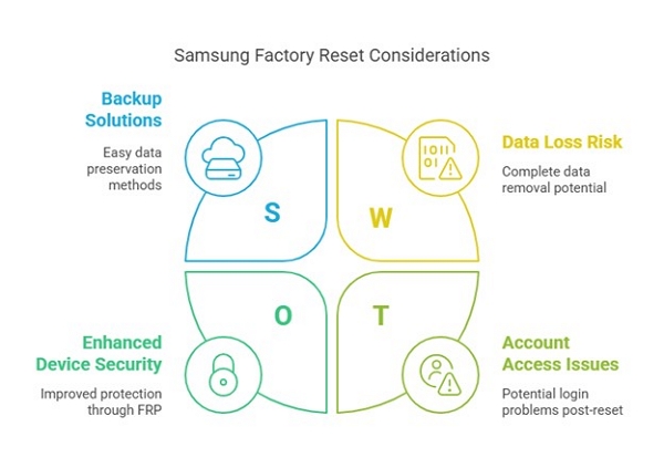 smoother reset process | Samsung factory reset without password
