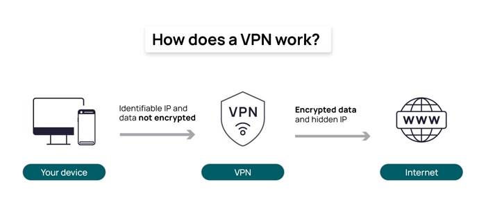 use VPN | Unblocked Movie Sites for School