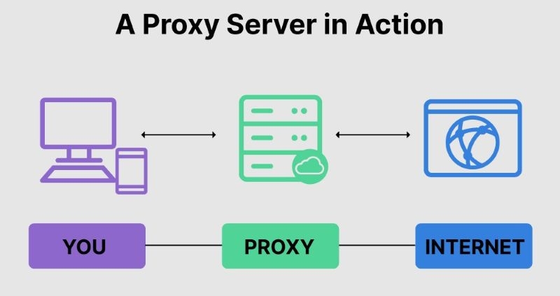 use proxy servers | Unblocked Movie Sites for School